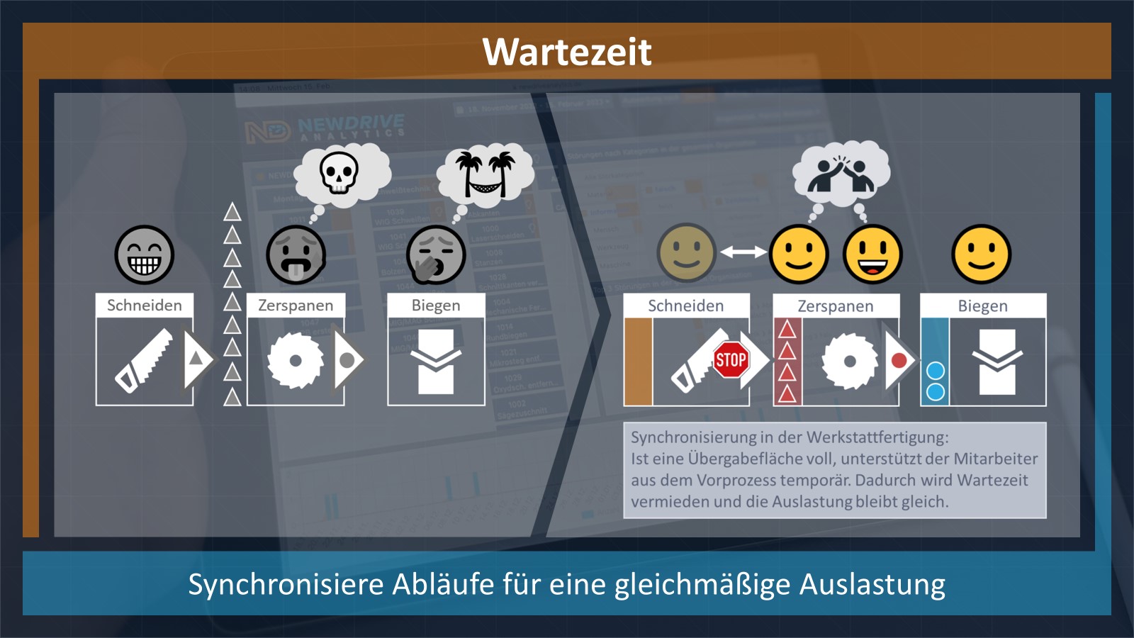 Wartezeit durch asynchrone Produktion