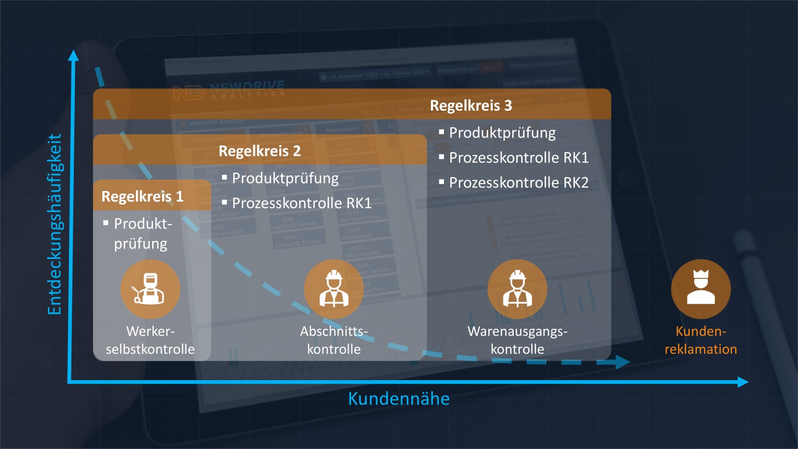 Qualitätsregelkreise