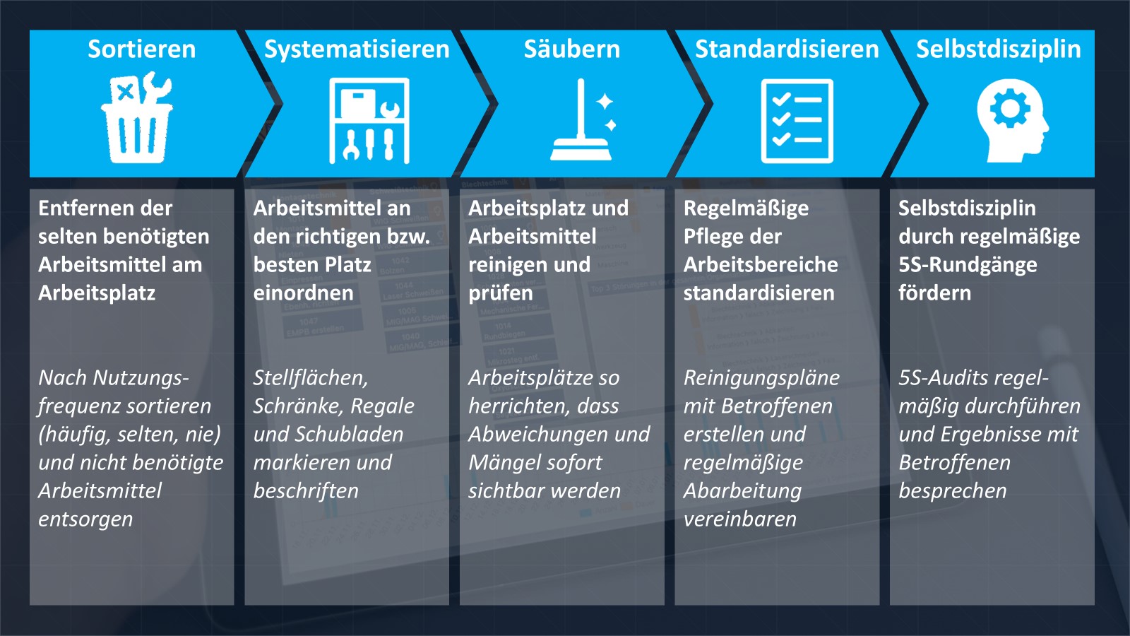 Die Schritte der 5S-Methode Die Schritte der 5S-Methode