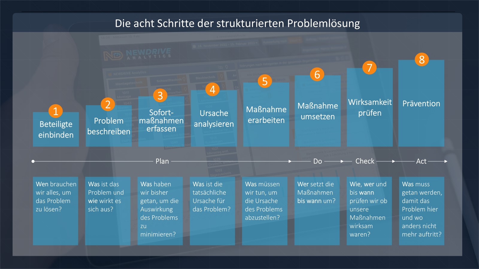 8D im PDCA-Zyklus 8D im PDCA-Zyklus