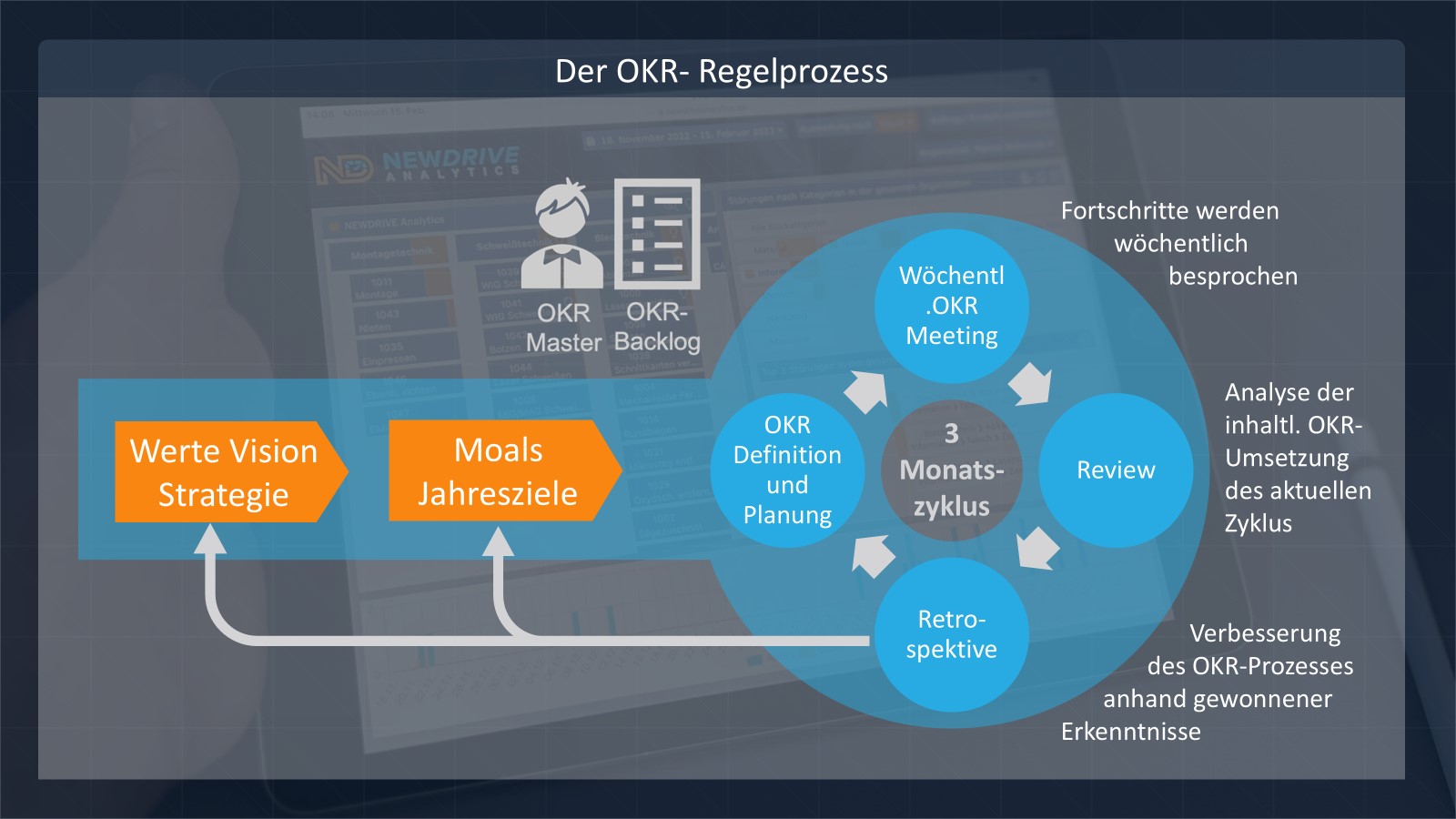 OKR-Prozessmodell OKR-Prozessmodell