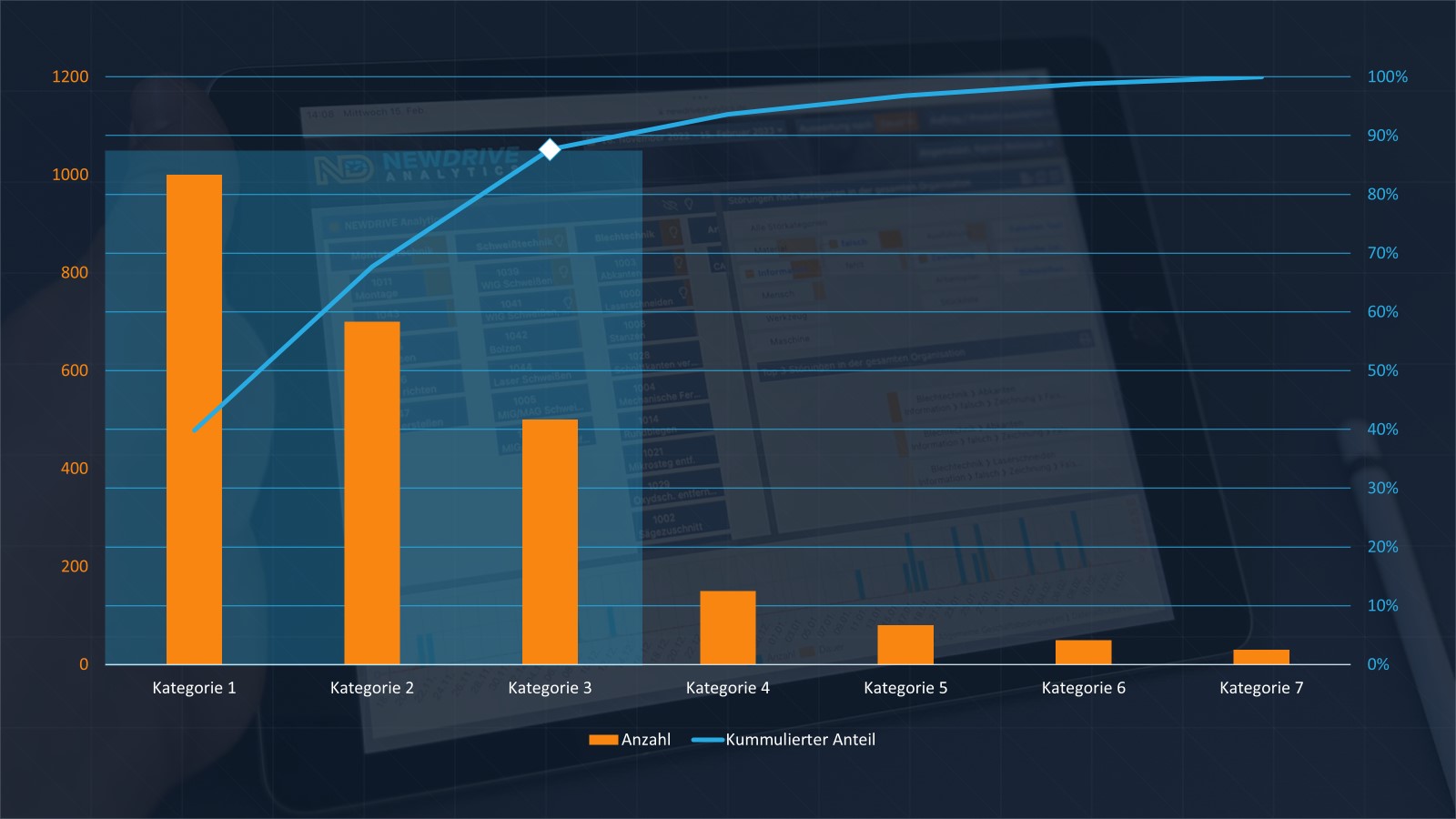 Beispiel: Paretodiagramm Beispiel: Paretodiagramm