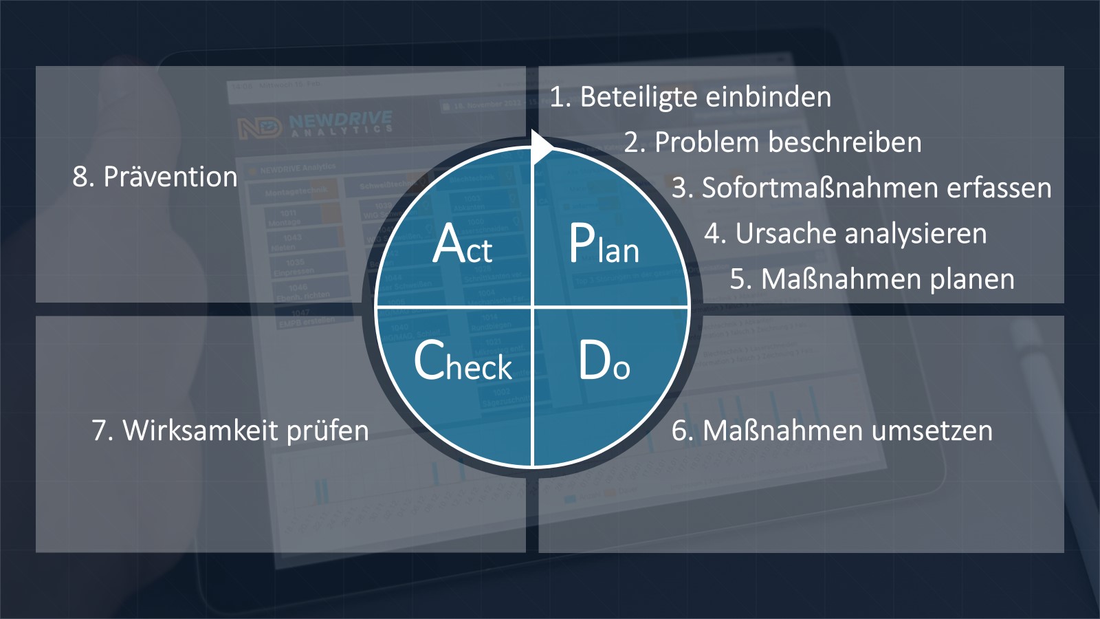 PDCA-Zyklus PDCA-Zyklus