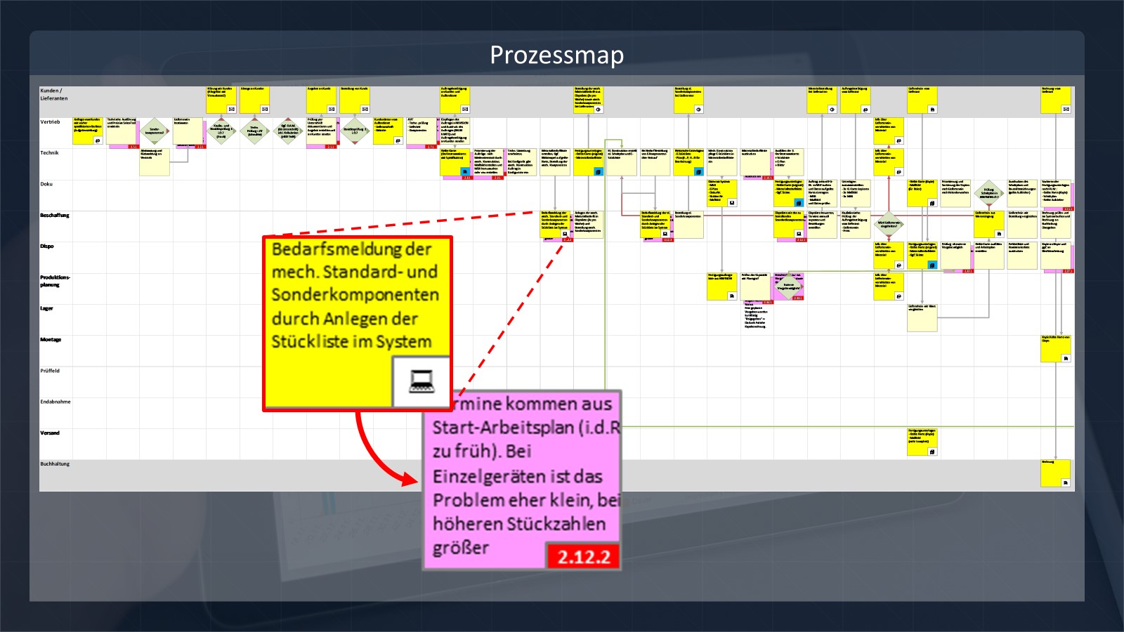 Beispiel: Prozessmap Beispiel: Prozessmap