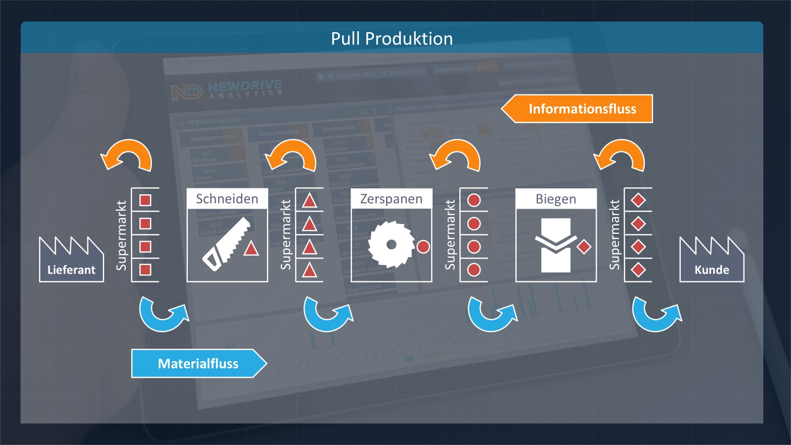 Pullproduktion in der Fertigung Pullproduktion in der Fertigung