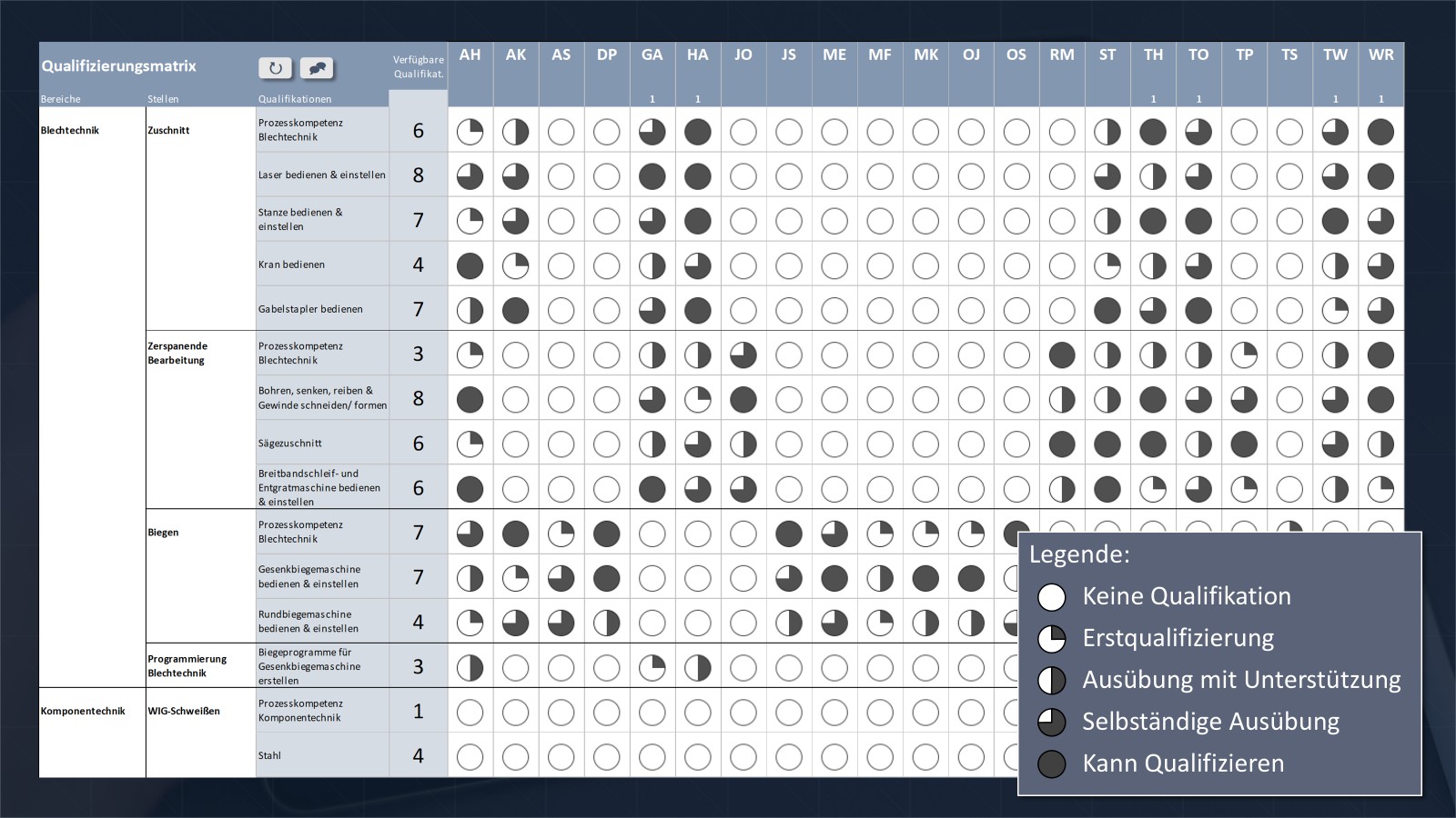 Beispiel: Qualifikationsmatrix Beispiel: Qualifikationsmatrix
