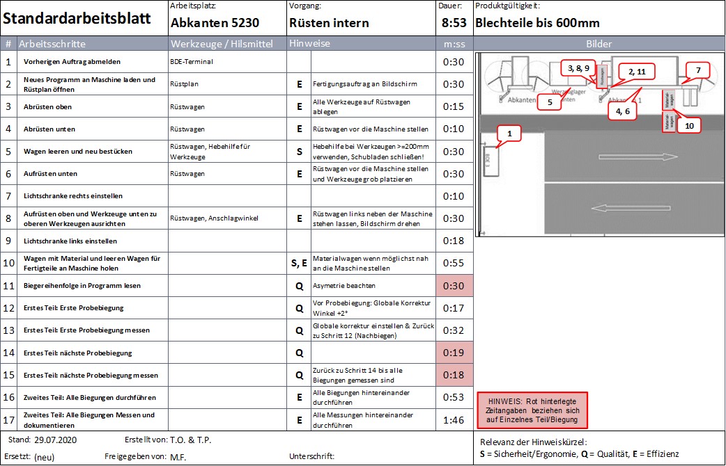 Beispiel: Standardarbeitsblatt "internes Rüsten" Beispiel: Standardarbeitsblatt "internes Rüsten"
