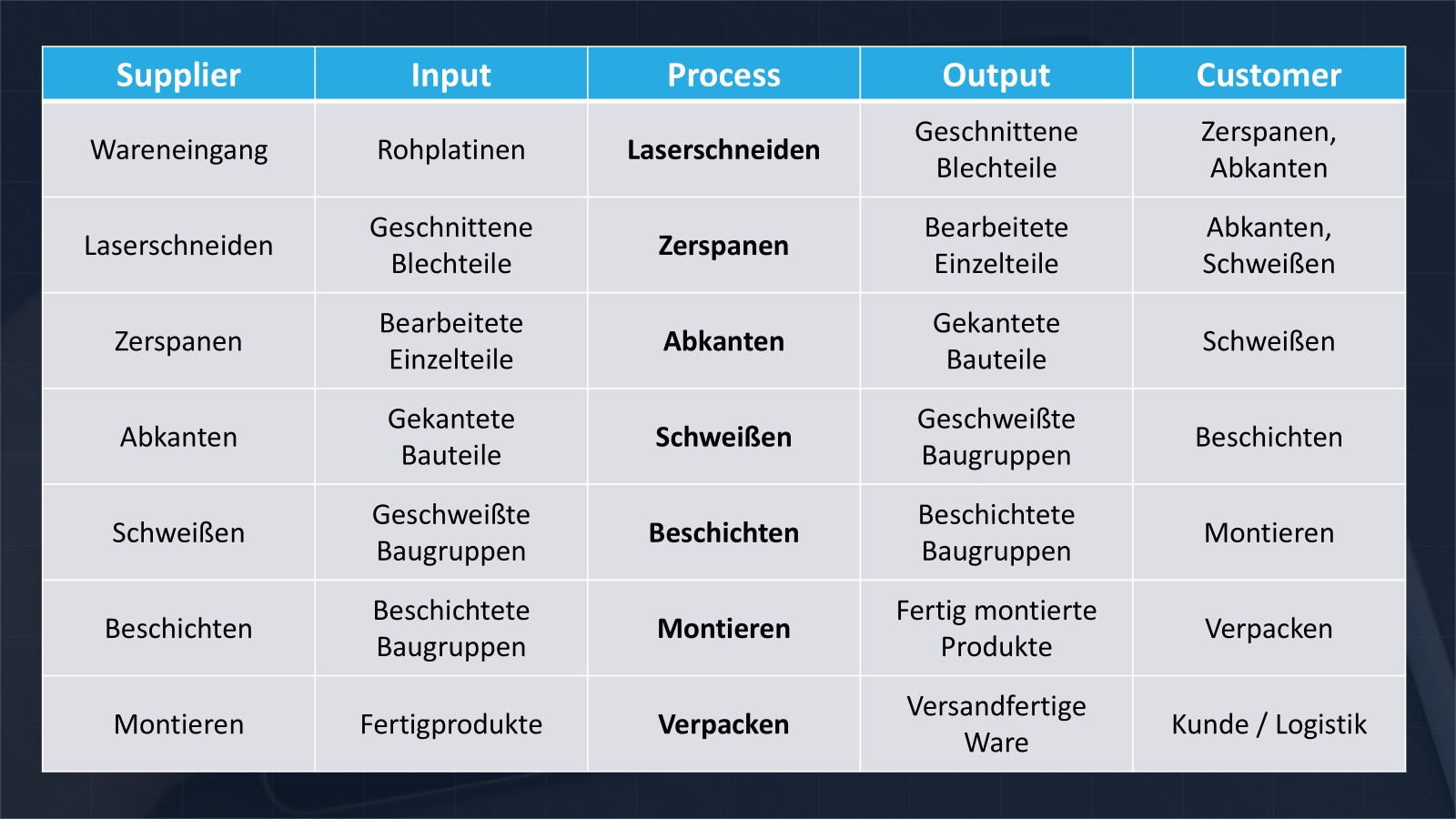 Vereinfachtes Beispiel einer SIPOC-Analyse Vereinfachtes Beispiel einer SIPOC-Analyse