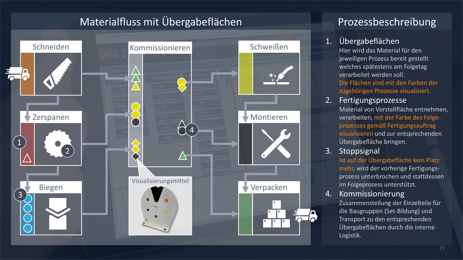 Beispiel: Übergabeflächen mit Visualisierungen Beispiel: Übergabeflächen mit Visualisierungen