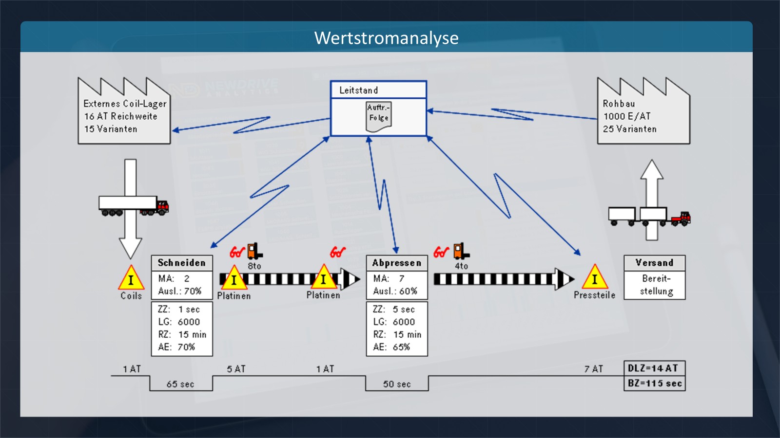 Beispiel: Wertstromanalyse in einer Fertigung Beispiel: Wertstromanalyse in einer Fertigung