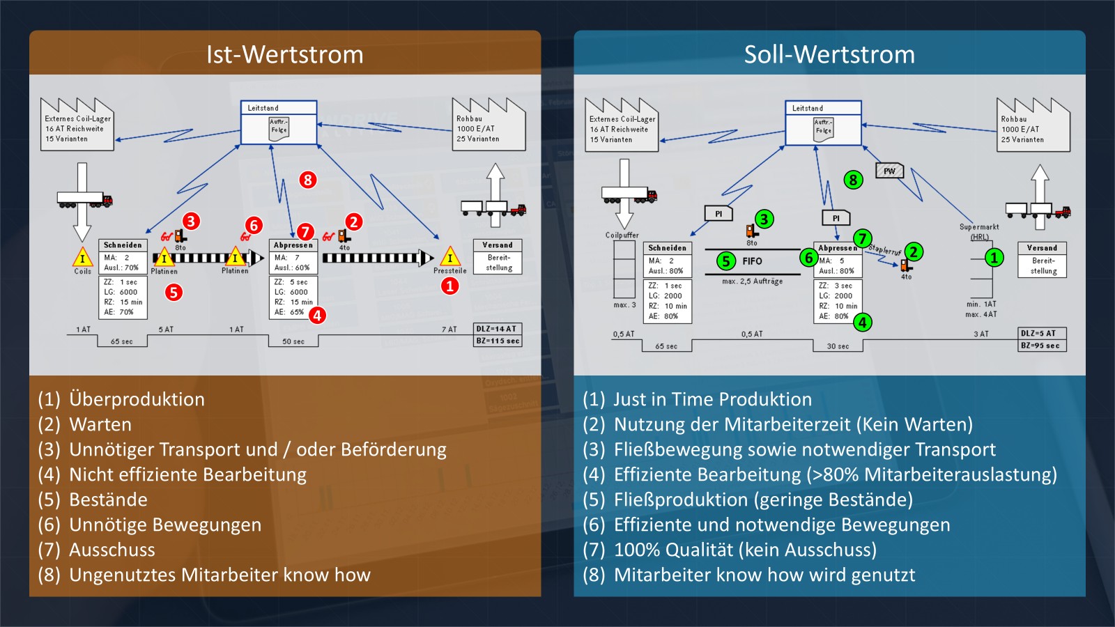 Beispiel: Ist-Wertstrom vs. Soll-Wertstrom Beispiel: Ist-Wertstrom vs. Soll-Wertstrom