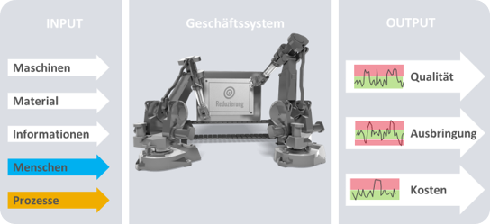 Lean Basisqualifizierung