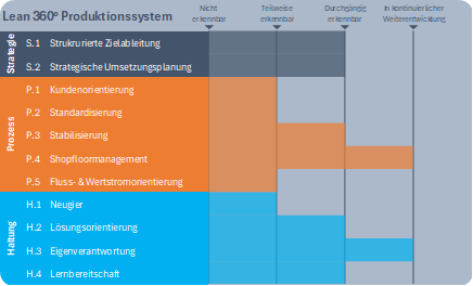 Lean Reifegradevaluierung